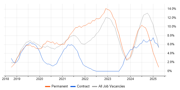 Job vacancy trend for Azure DevOps in Reigate Job vacancy trend for Azure DevOps in Reigate