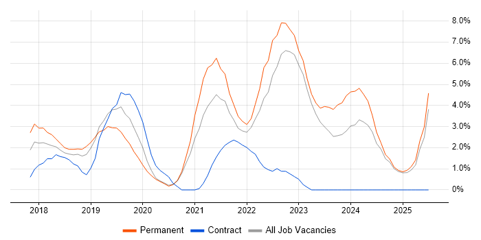 Job vacancy trend for Azure Engineer in Reigate
