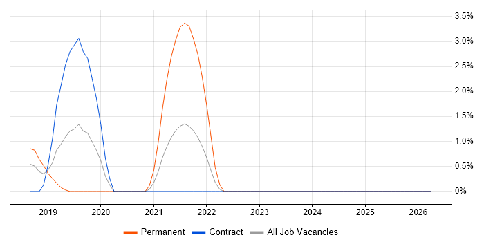 Azure Key Vault job vacancy trend in Reigate