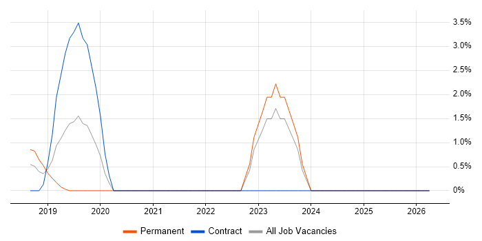 Azure Monitor job vacancy trend in Reigate
