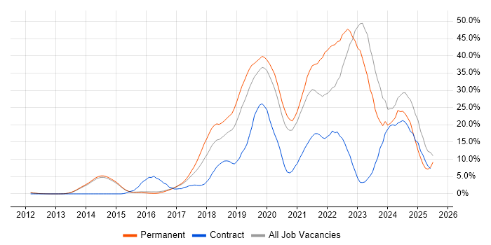 Job vacancy trend for Azure in Reigate