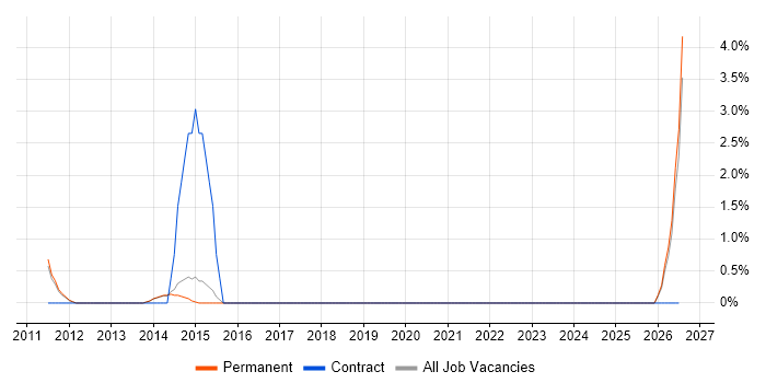 B2B Marketing job vacancy trend in Reigate