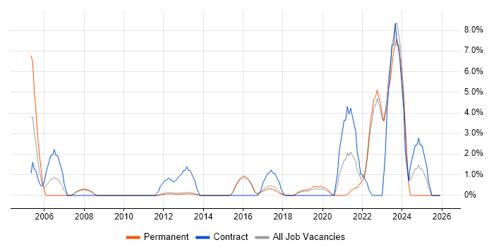 B2C job vacancy trend in Reigate