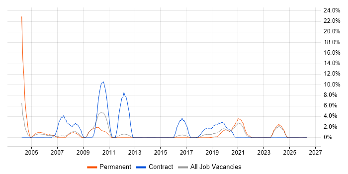 Back Office job vacancy trend in Reigate