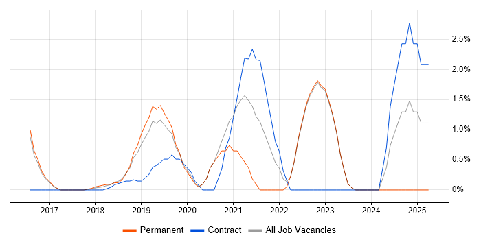 Job vacancy trend for Backlog Prioritisation in Reigate Job vacancy trend for Backlog Prioritisation in Reigate