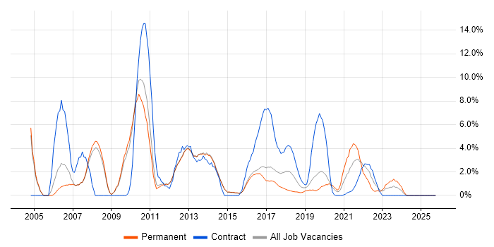 Banking job vacancy trend in Reigate