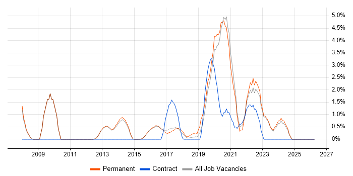 Bash job vacancy trend in Reigate