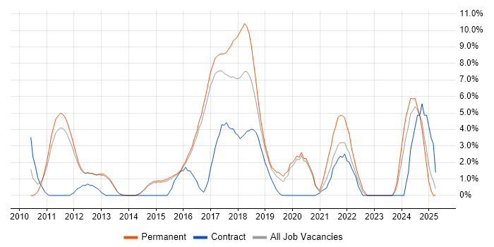 Job vacancy trend for BDD in Reigate Job vacancy trend for BDD in Reigate