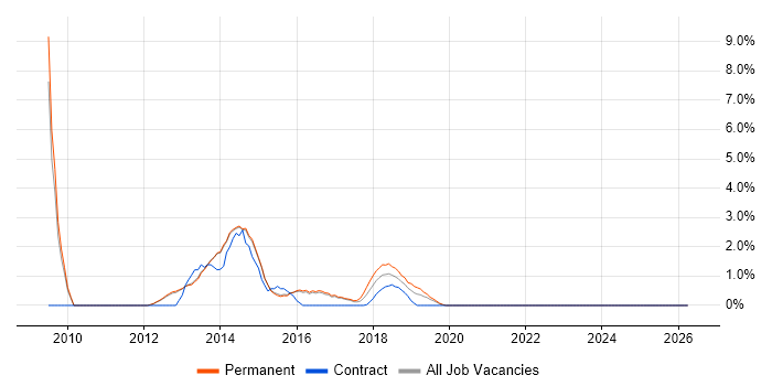 BMC job vacancy trend in Reigate