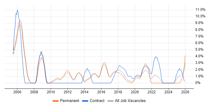 Business Continuity job vacancy trend in Reigate
