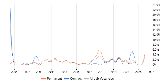 Business Strategy job vacancy trend in Reigate