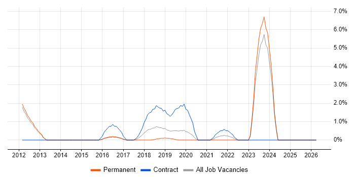 Business Transformation job vacancy trend in Reigate