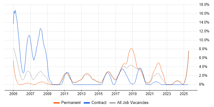 Job vacancy trend for C in Reigate