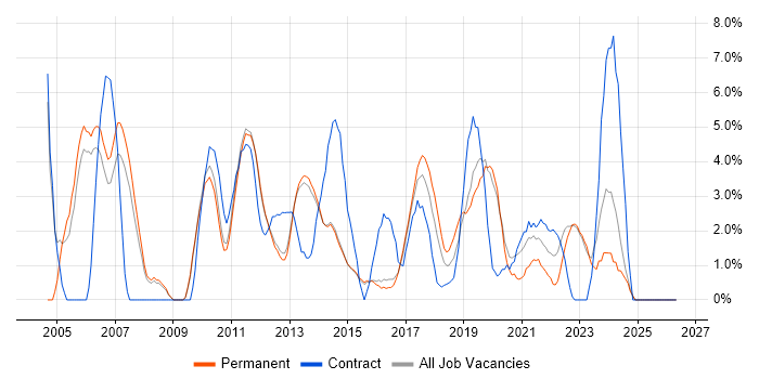 Change Management job vacancy trend in Reigate