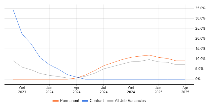 Job vacancy trend for Chatbot in Reigate