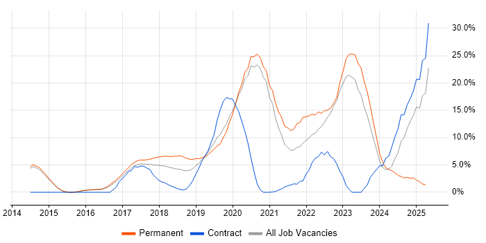 Job vacancy trend for CI/CD in Reigate