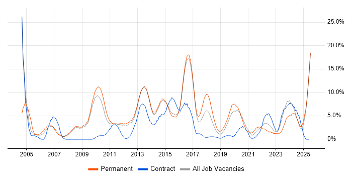 Job vacancy trend for Cisco in Reigate