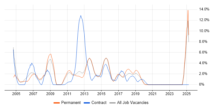 Job vacancy trend for Citrix in Reigate
