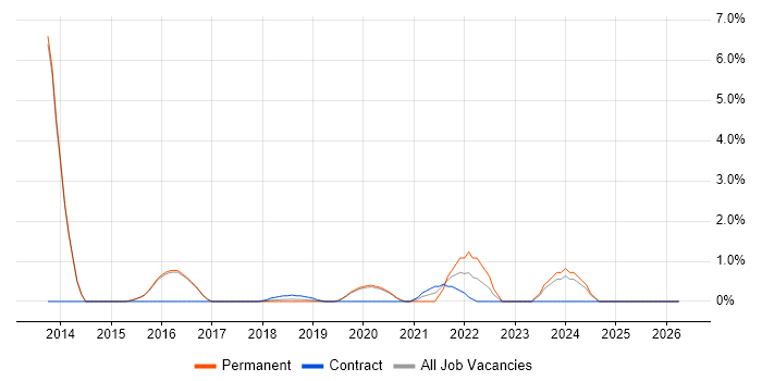 Clean Code job vacancy trend in Reigate