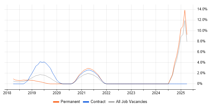 Job vacancy trend for Client Onboarding in Reigate