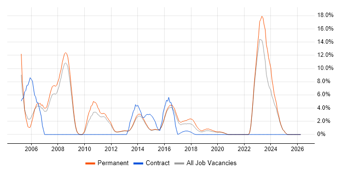 Client/Server job vacancy trend in Reigate