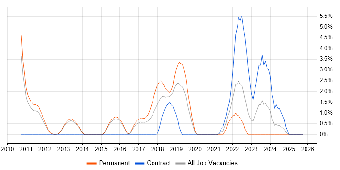 Cloud Computing job vacancy trend in Reigate