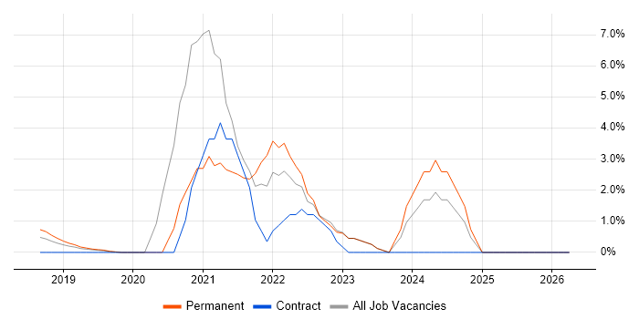 Cloud Native job vacancy trend in Reigate