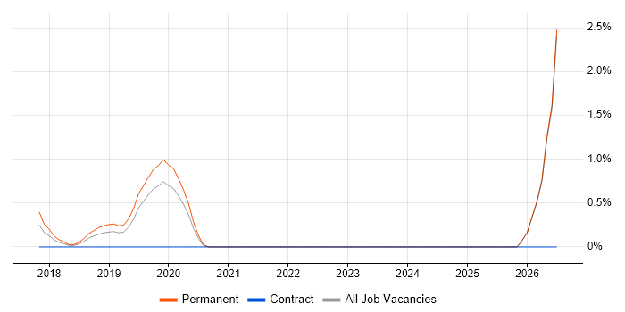 Cloud Platform Engineer job vacancy trend in Reigate