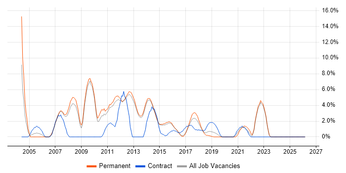 CMS job vacancy trend in Reigate