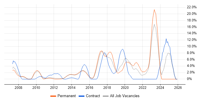 Coaching job vacancy trend in Reigate