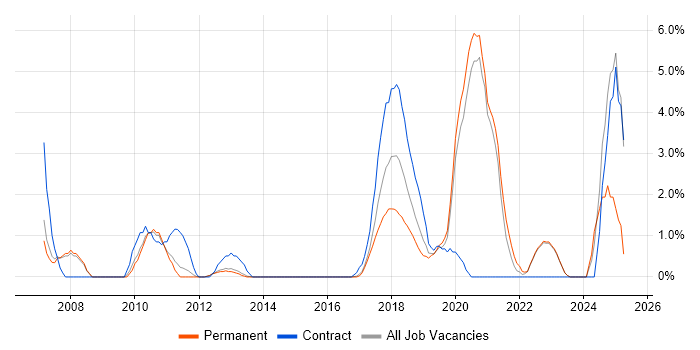Job vacancy trend for Code Quality in Reigate