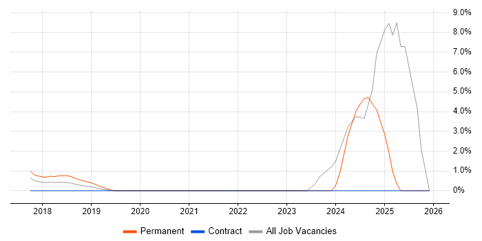 Collaborative Culture job vacancy trend in Reigate