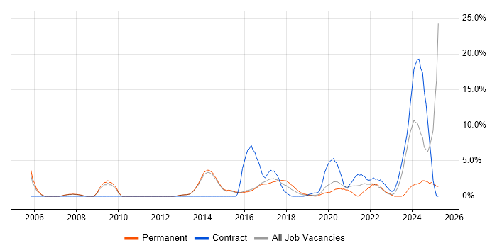 Job vacancy trend for Collaborative Working in Reigate Job vacancy trend for Collaborative Working in Reigate