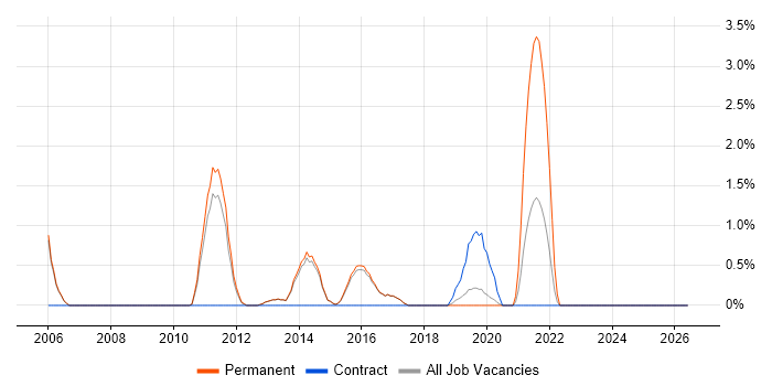 Commercial Awareness job vacancy trend in Reigate