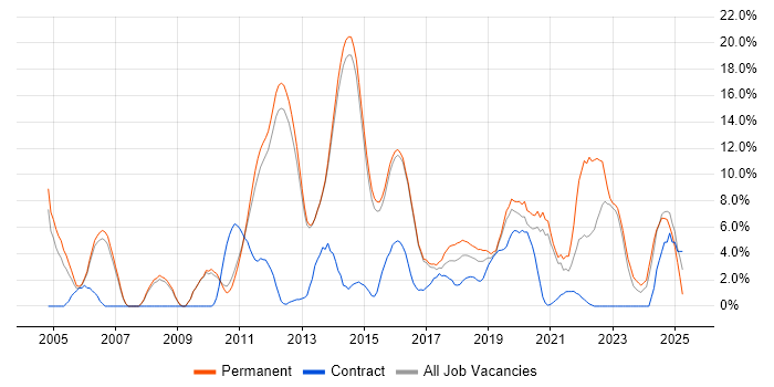 Job vacancy trend for Computer Science in Reigate Job vacancy trend for Computer Science in Reigate