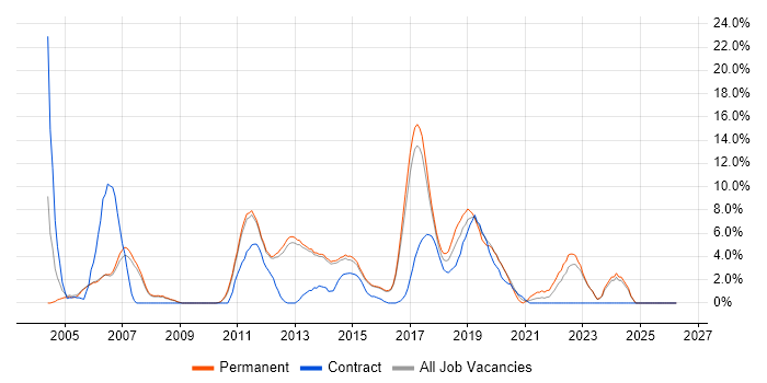 Configuration Management job vacancy trend in Reigate