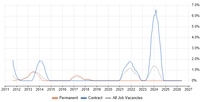 Conflict Resolution job vacancy trend in Reigate