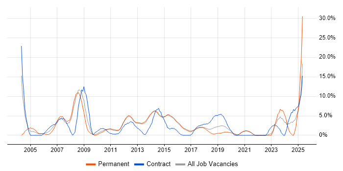 Job vacancy trend for Consultant in Reigate