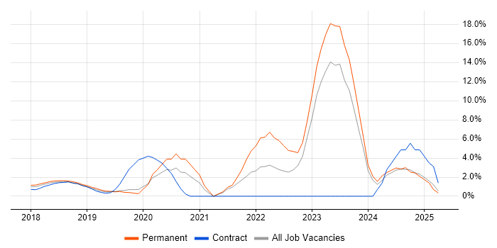 Job vacancy trend for Containerisation in Reigate Job vacancy trend for Containerisation in Reigate