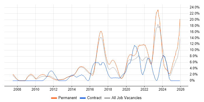 Continuous Improvement job vacancy trend in Reigate