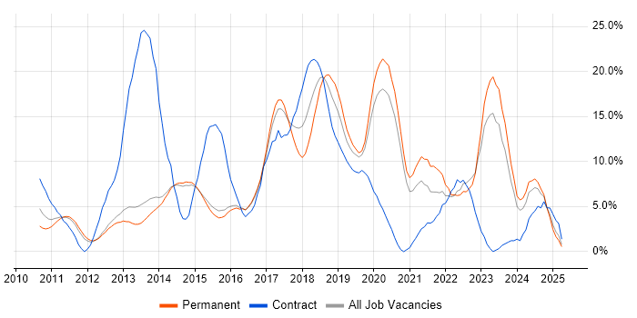 Job vacancy trend for Continuous Integration in Reigate Job vacancy trend for Continuous Integration in Reigate