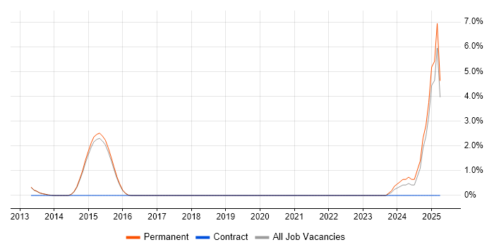 Job vacancy trend for Creative Designer in Reigate