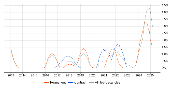 Job vacancy trend for Creative Problem-Solving in Reigate Job vacancy trend for Creative Problem-Solving in Reigate