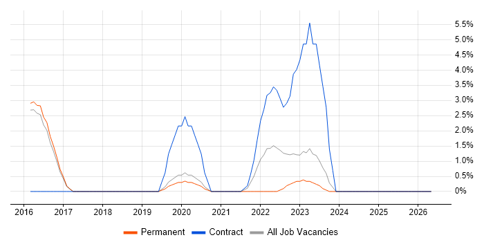 Critical Thinking job vacancy trend in Reigate