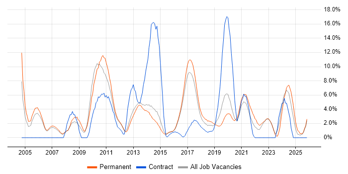 CRM job vacancy trend in Reigate