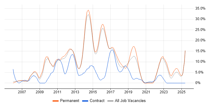 Job vacancy trend for C# Developer in Reigate