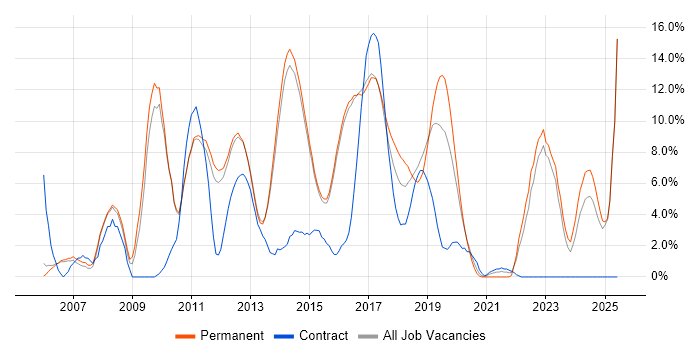 Job vacancy trend for C# .NET Developer in Reigate