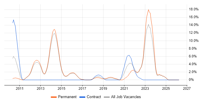 C# Software Engineer job vacancy trend in Reigate