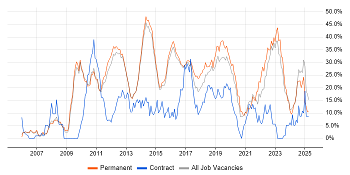 Job vacancy trend for C# in Reigate Job vacancy trend for C# in Reigate
