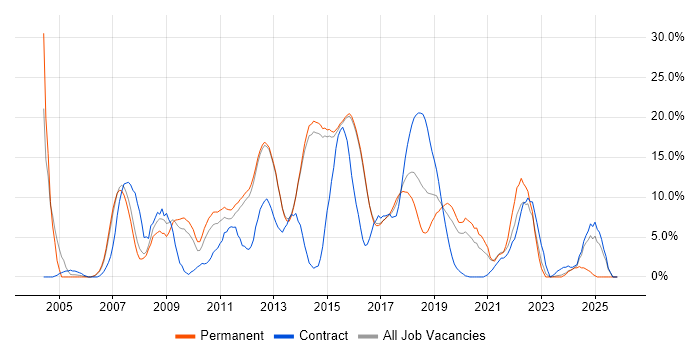 CSS job vacancy trend in Reigate